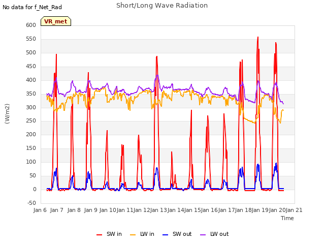 plot of Short/Long Wave Radiation