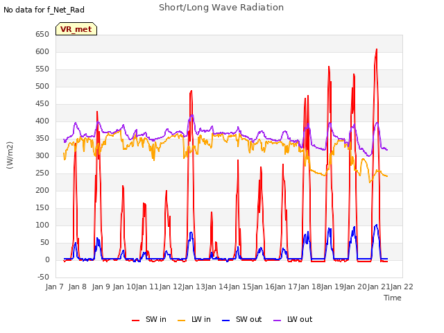 plot of Short/Long Wave Radiation