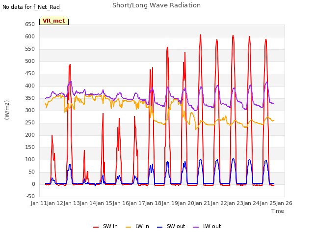 plot of Short/Long Wave Radiation