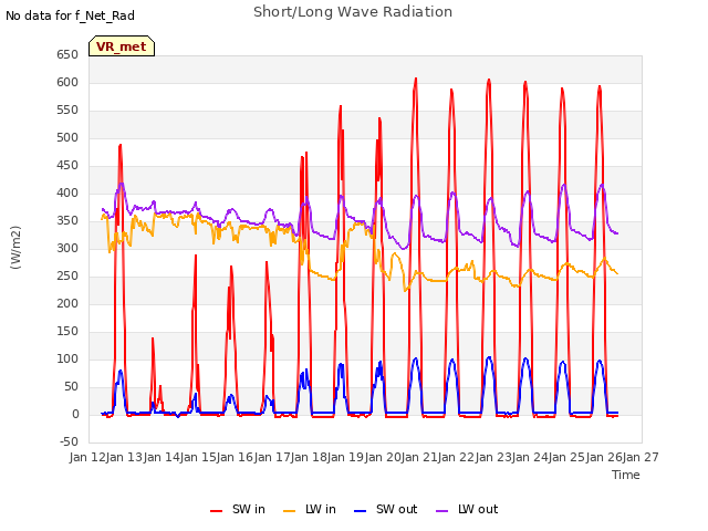 plot of Short/Long Wave Radiation