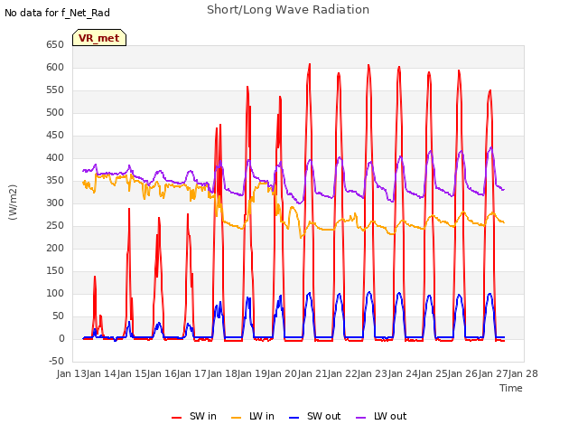 plot of Short/Long Wave Radiation