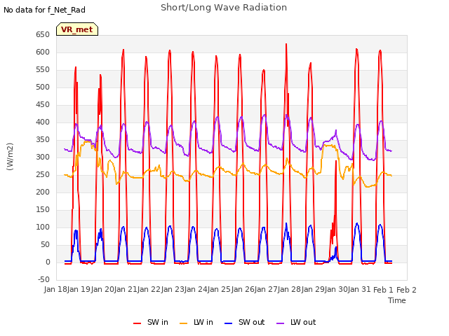 plot of Short/Long Wave Radiation