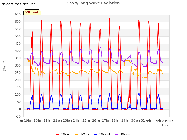 plot of Short/Long Wave Radiation