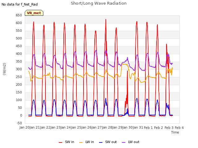 plot of Short/Long Wave Radiation