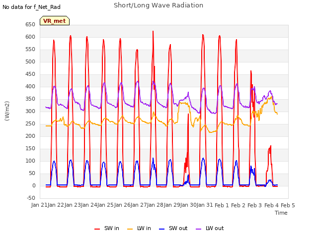 plot of Short/Long Wave Radiation