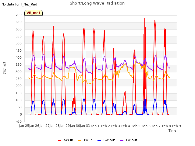 plot of Short/Long Wave Radiation