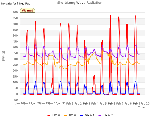 plot of Short/Long Wave Radiation