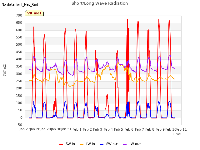 plot of Short/Long Wave Radiation