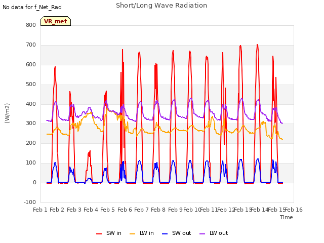 plot of Short/Long Wave Radiation