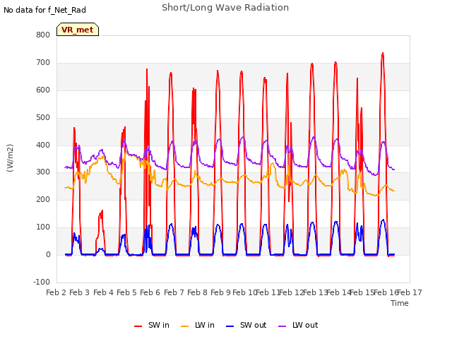 plot of Short/Long Wave Radiation