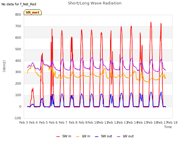 plot of Short/Long Wave Radiation