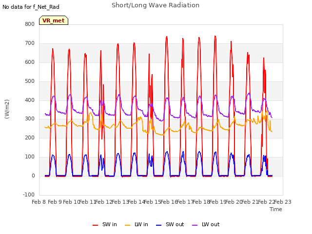 plot of Short/Long Wave Radiation