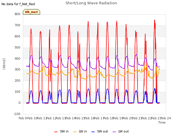 plot of Short/Long Wave Radiation