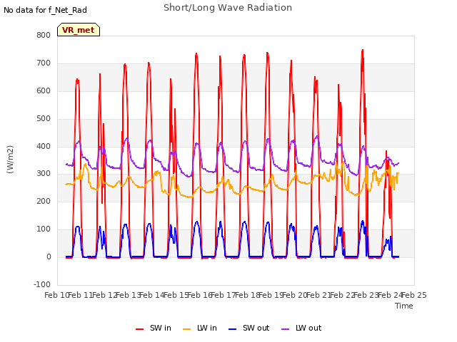 plot of Short/Long Wave Radiation