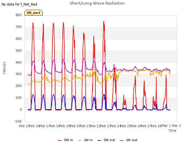 plot of Short/Long Wave Radiation