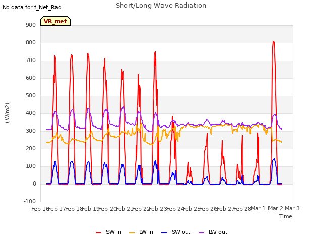 plot of Short/Long Wave Radiation