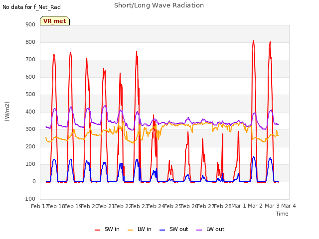 plot of Short/Long Wave Radiation