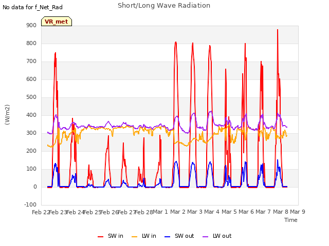 plot of Short/Long Wave Radiation