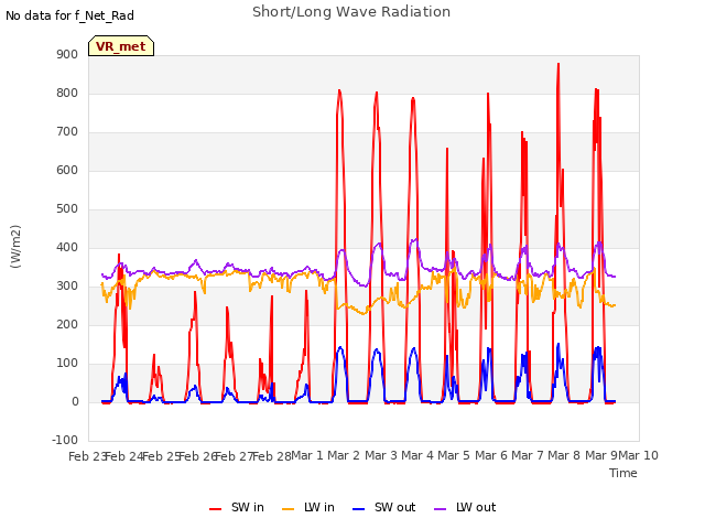 plot of Short/Long Wave Radiation