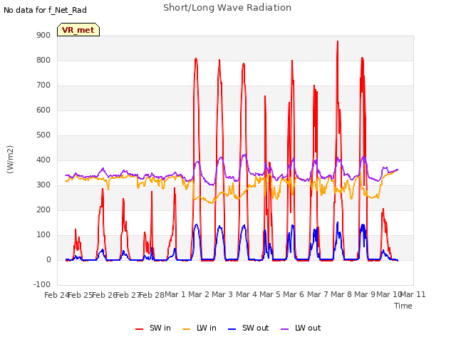 plot of Short/Long Wave Radiation