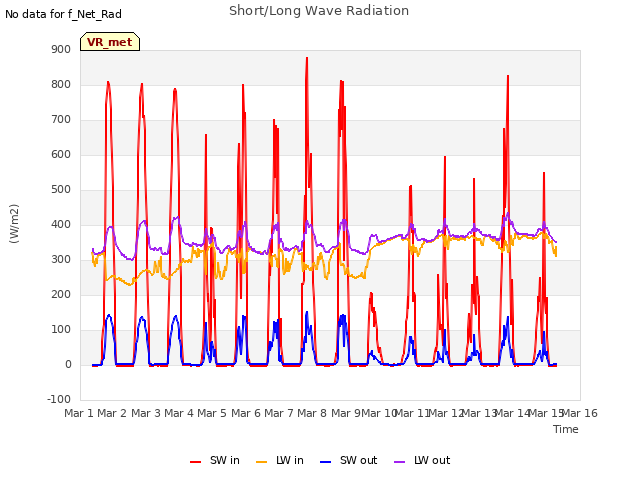 plot of Short/Long Wave Radiation