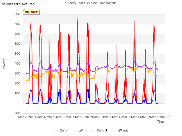 plot of Short/Long Wave Radiation