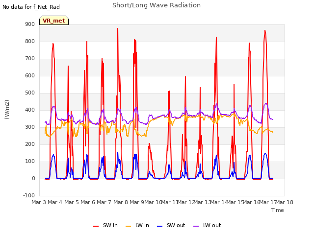 plot of Short/Long Wave Radiation