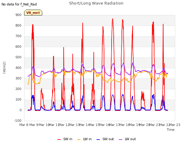 plot of Short/Long Wave Radiation