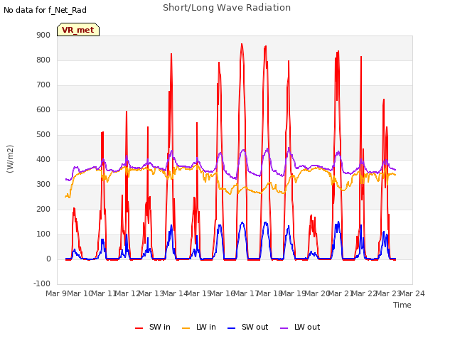 plot of Short/Long Wave Radiation