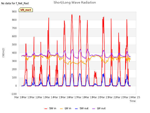 plot of Short/Long Wave Radiation