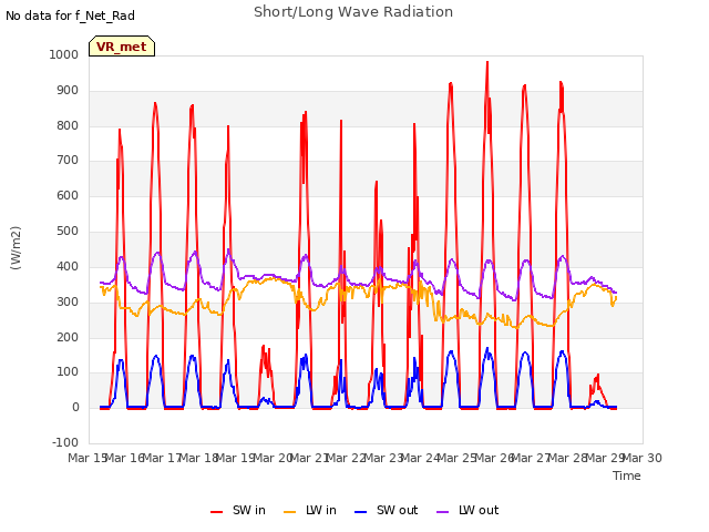 plot of Short/Long Wave Radiation