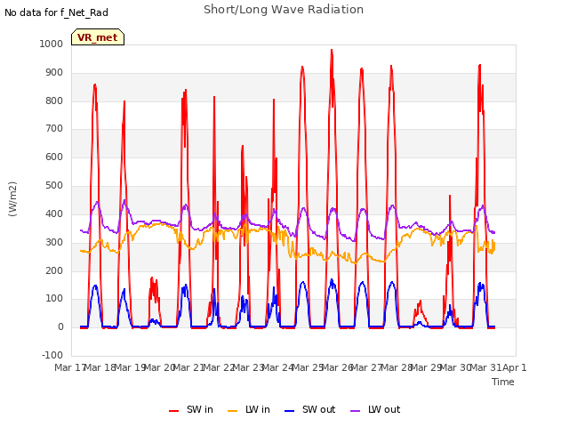 plot of Short/Long Wave Radiation