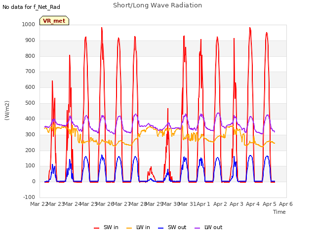 plot of Short/Long Wave Radiation