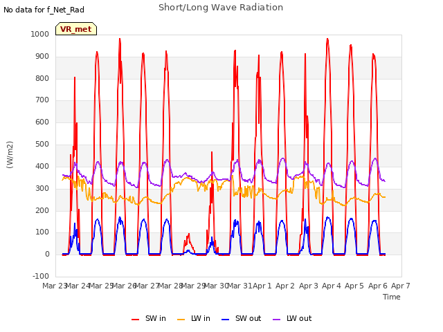 plot of Short/Long Wave Radiation