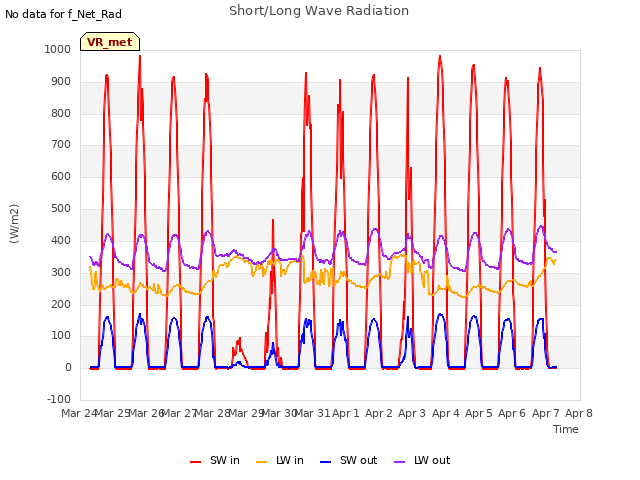 plot of Short/Long Wave Radiation