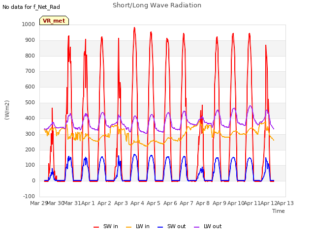 plot of Short/Long Wave Radiation