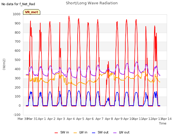 plot of Short/Long Wave Radiation