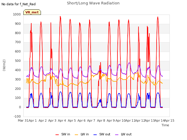 plot of Short/Long Wave Radiation