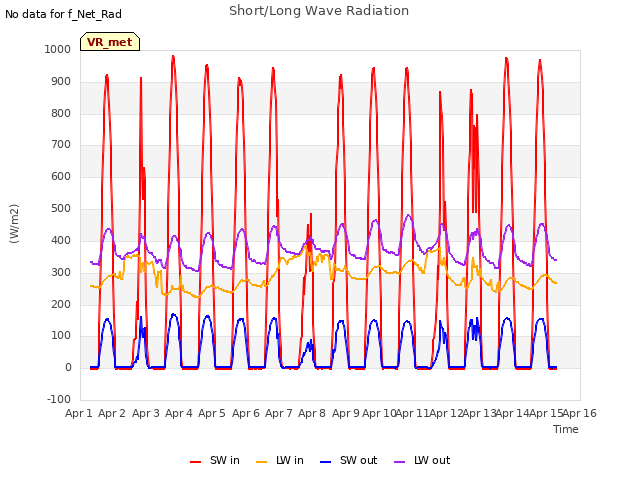 plot of Short/Long Wave Radiation