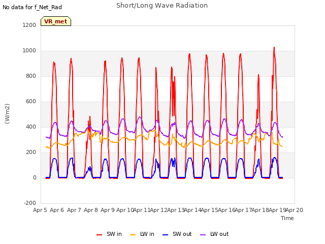 plot of Short/Long Wave Radiation