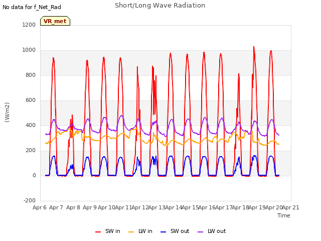 plot of Short/Long Wave Radiation