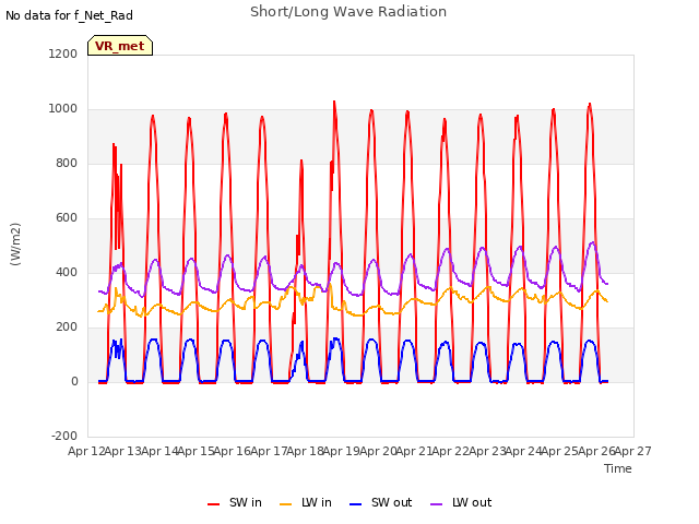 plot of Short/Long Wave Radiation