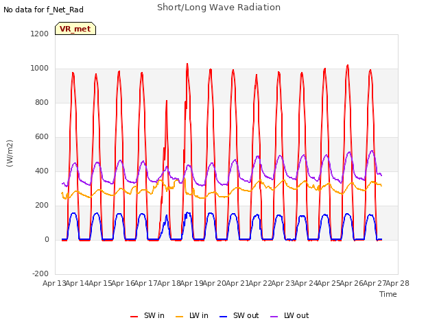 plot of Short/Long Wave Radiation