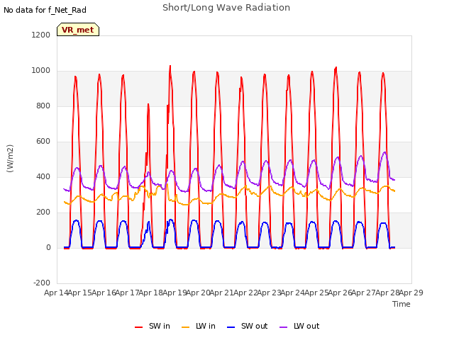 plot of Short/Long Wave Radiation