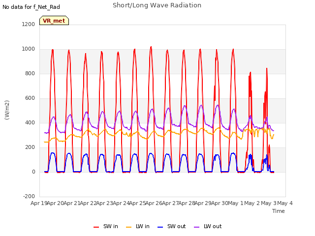 plot of Short/Long Wave Radiation