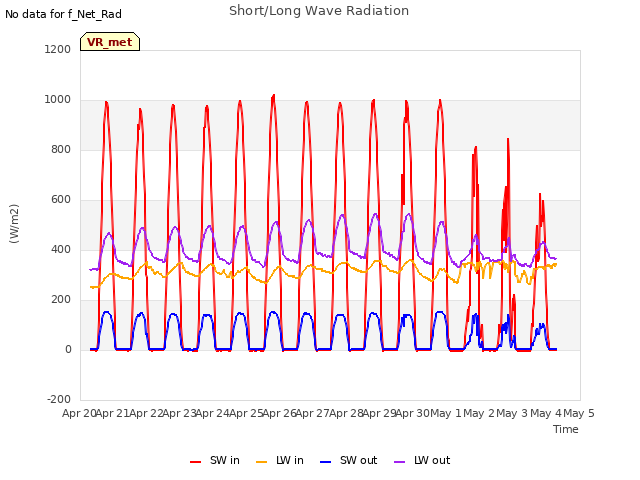 plot of Short/Long Wave Radiation