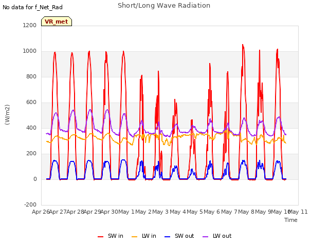 plot of Short/Long Wave Radiation