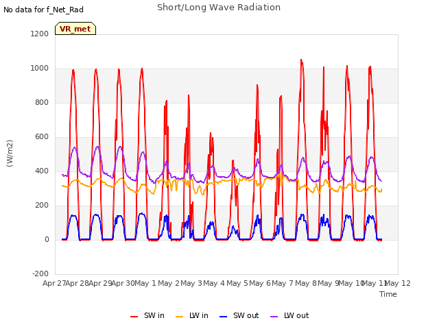 plot of Short/Long Wave Radiation