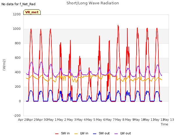 plot of Short/Long Wave Radiation