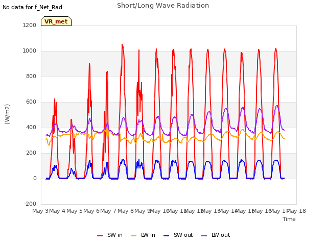 plot of Short/Long Wave Radiation